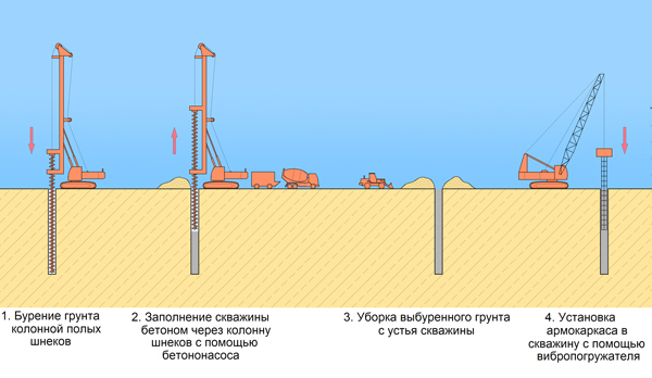 Буронабивные сваи по технологии CFA (НПШ)