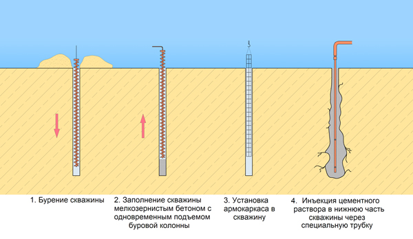 Буроинъекционные сваи и сваи «ГЕО»